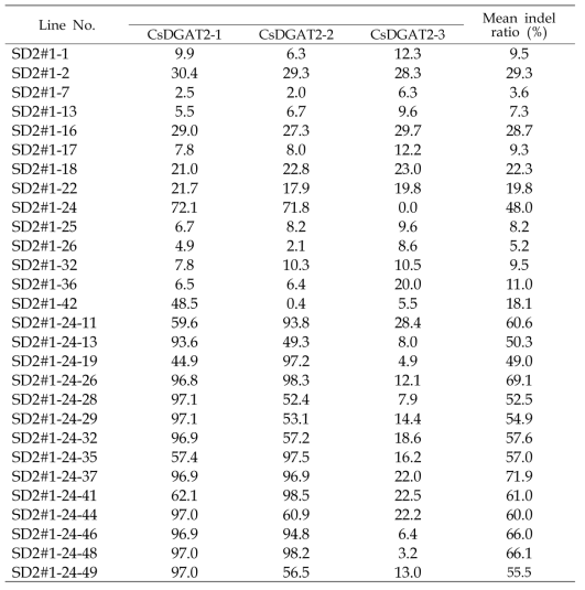 SD2#1의 T2와 T3 계통의 indel ratio
