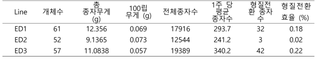 Egg cell 특이프로모터로 조절 Cas9으로 dgat돌연변이 카멜리나 형질전환 효율