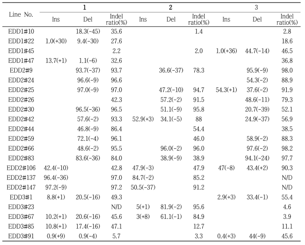 EDD1, 2, 3 카멜리나의 indel ratio. 1, 2, 3는 각 CsDGAT homoeolog 1, 2, 3을 가리킴