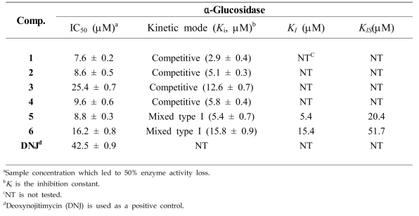 발굴된 유용대사체 1-6의 α-glucosidase에 대한 저해 활성