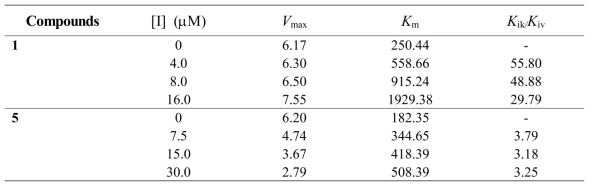 Yang’s method를 이용한 화합물 1과 5의 농도별 Kik/Kiv
