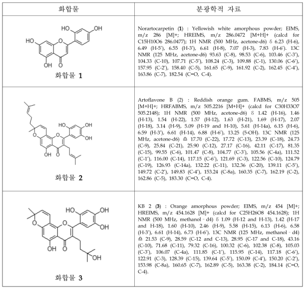 잭프루트에서 분리한 활성대사체의 분광학적 자료