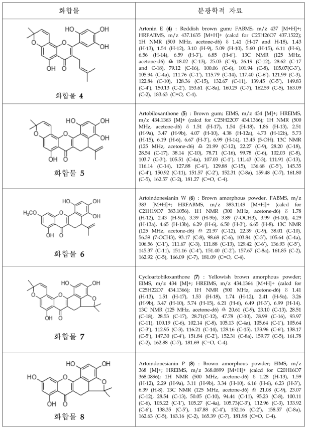 잭프루트에서 분리한 활성대사체의 분광학적 자료