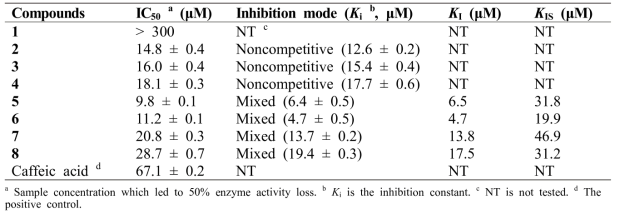 발굴된 유용대사체 1-8과 Caffeic acid의 HNE에 대한 저해활성