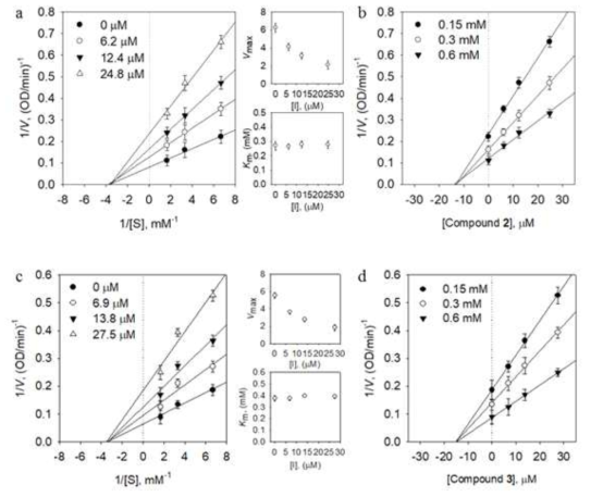 화합물 2와 3의 HNE 저해활성 검증 (a) 화합물 2의 HNE 저해활성에 관한 Lineweaver-Burk plot. (inset) 화합물 2의 농도에 따른 Vmax와 Km의 경향. (b) 화합물 2 의 HNE 저해활성에 관한 Dixon plot. (c) 화합물 3의 HNE 저해활성에 관한 Lineweaver-Burk plot. (inset). 화합물 3의 농도에 따른 Vmax와 Km의 경향. (d) 화합물 3의 HNE 저해활성에 관한 Dixon plot