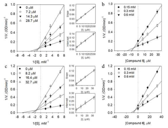 화합물 5와 6의 HNE 저해활성 검증 (a) 화합물 5의 HNE 저해활성에 관한 Lineweaver-Burk plot. (inset) 화합물 5의 농도에 따른 Vmax와 Km의 경향. (b) 화합물 5 의 HNE 저해활성에 관한 Dixon plot. (c) 화합물 6의 HNE 저해활성에 관한 Lineweaver-Burk plot. (inset). 화합물 6의 농도에 따른 Vmax와 Km의 경향. (d) 화합물 6의 HNE 저해활성에 관한 Dixon plot