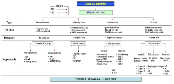 기능성 소재 발굴 플랫폼