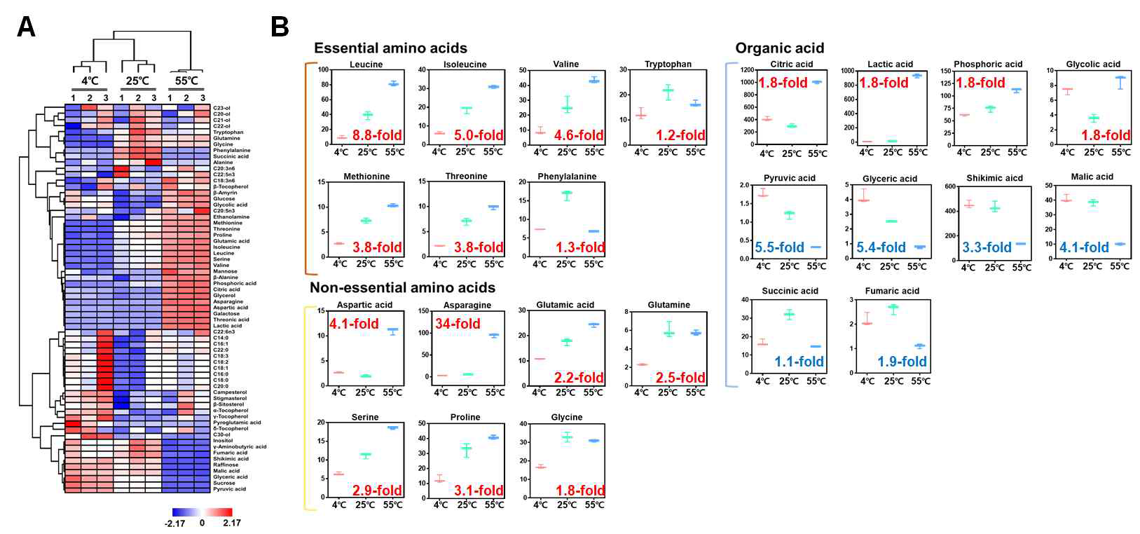 침지한 종자를 이용한 organic acid와 free amino acid 분석 결과