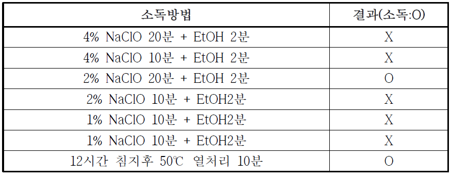 종자소독 처리 조건