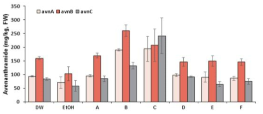 여러 가지Elicitor 처리를 통한 발아귀리의 아베난쓰라마이드 생합성 증진 확인(HPLC