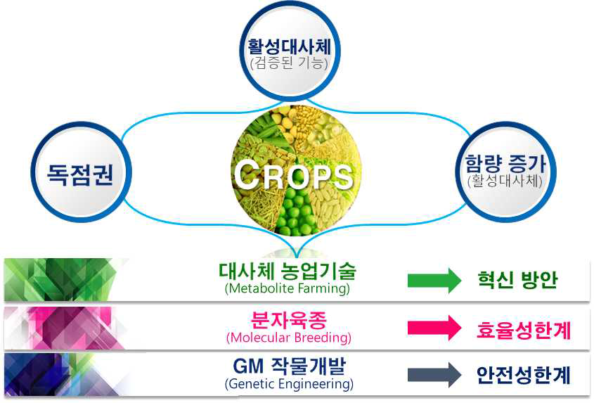 대사체농업의 필요성