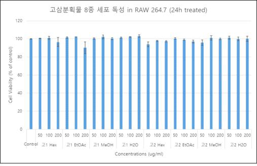 고삼 대량배양 세포 분획물의 세포독성 분석(Raw 264.7 cell)