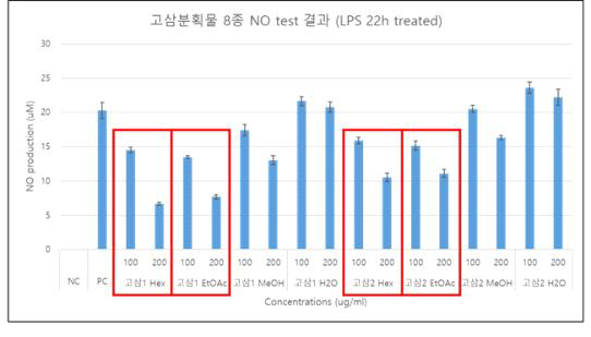 고삼 대량배양 세포의 NO 소거능을 통한 항염 활성 조사