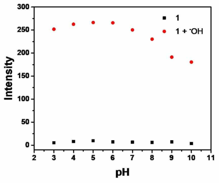 여러 pH범위(3-10)의 PBS(Phosphate-buffered saline)버퍼에서 측정한 프로브 1의 형광 세기 변화