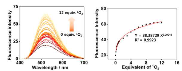 1O2 에 대한 형광 적정실험