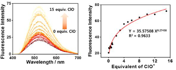 ClO- 에 대한 형광 적절실험