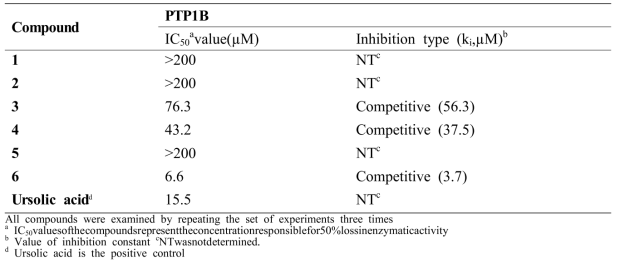 발굴된 유용대사체 1-6의 PTP1B에 대한 저해활성