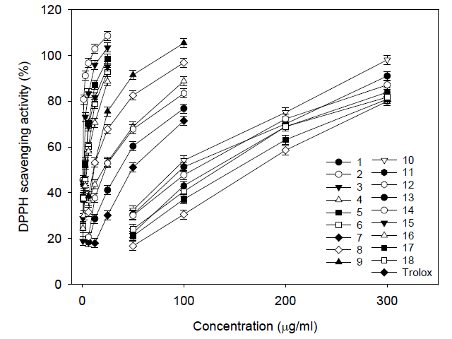 천근발에서 분리한 유용대사체 18종의 DPPH 라디칼 소거능
