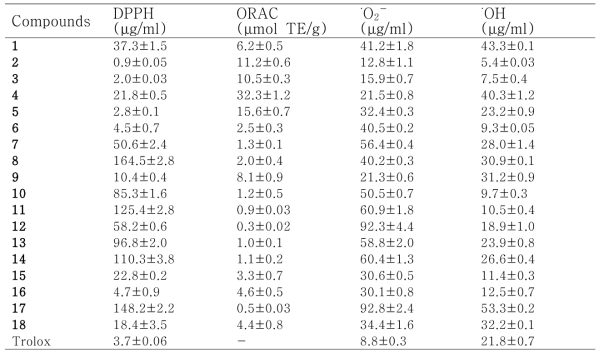 천근발에서 분리한 유용대사체 18종의 4종의 라디칼 소거능