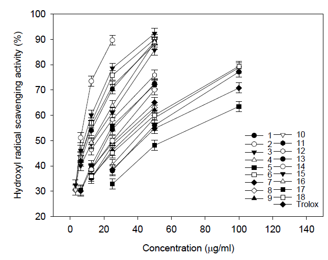 천근발에서 분리한 유용대사체 18종의 하이드록시 라디칼 소거능
