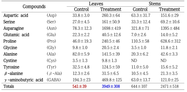 콩잎 및 콩줄기의 비필수 아미노산 정량분석 결과