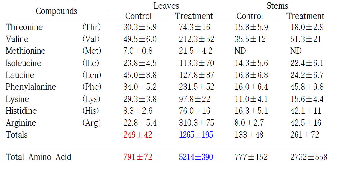 콩잎 및 콩줄기의 필수 아미노산 정량분석 결과