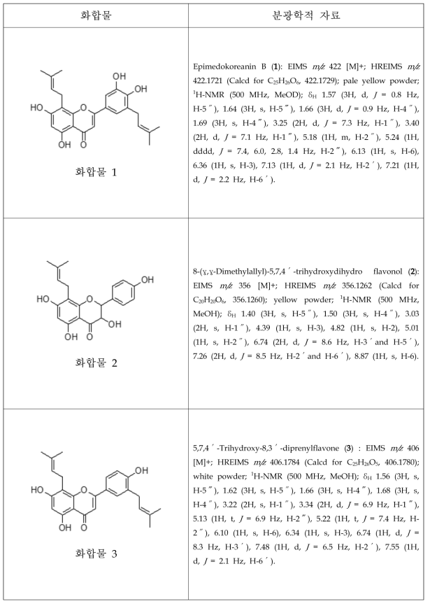삼지구엽초에서 분리한 활성대사체의 분광학적 자료