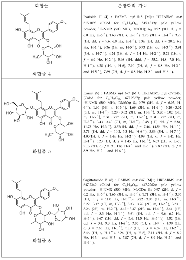 삼지구엽초에서 분리한 활성대사체의 분광학적 자료