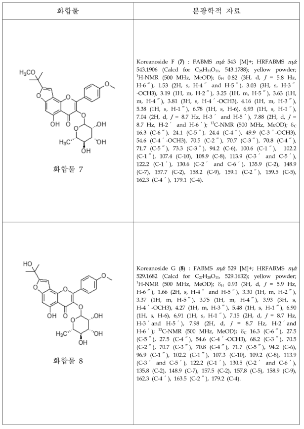 삼지구엽초에서 분리한 활성대사체의 분광학적 자료