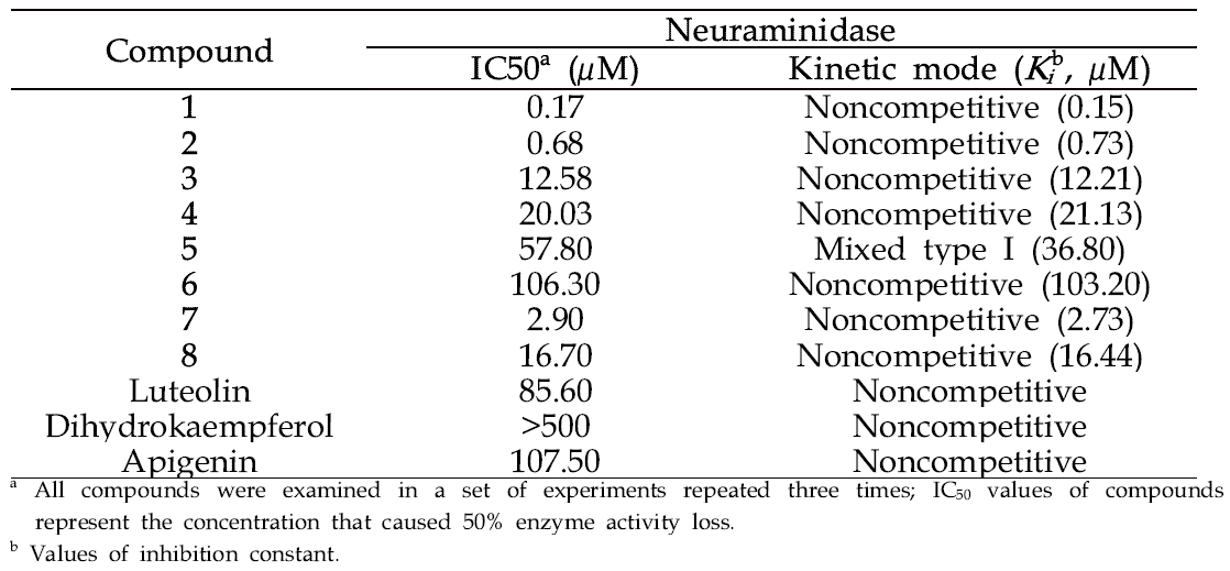 발굴된 유용대사체 1-8과 모화합물의 Neuraminidase에 대한 저해활성