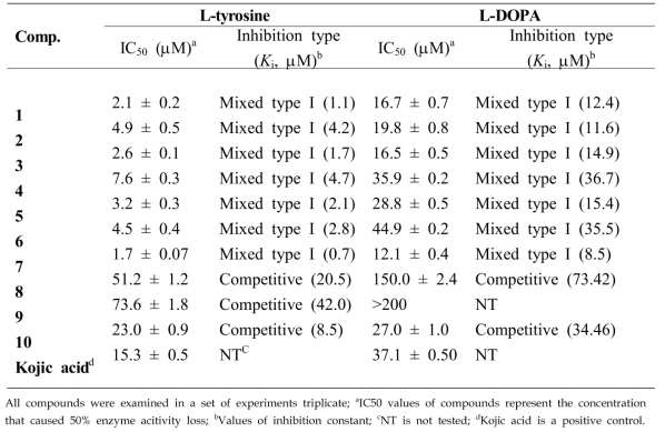 발굴된 유용대사체 1-10의 Tyrosinas에 대한 저해 활성