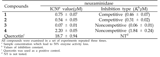 발굴된 유용대사체 1-4의 neuraminidase에 대한 저해 활성