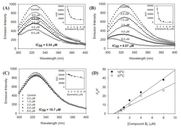 (A)–(C) Neuraminidase의 형광 스펙트라에 대한 화합물 2, 3과 퀘르세틴의 효과, (D) 18 °C와 37 °C에서 neuraminidase와 화합물 3에 대한 스톤–볼머(Stern-Volmer)플롯