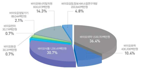 2015년 바이오산업 분야별 국내판매 규모[출처: 바이오협회, 국내바이오산업 실태조사]