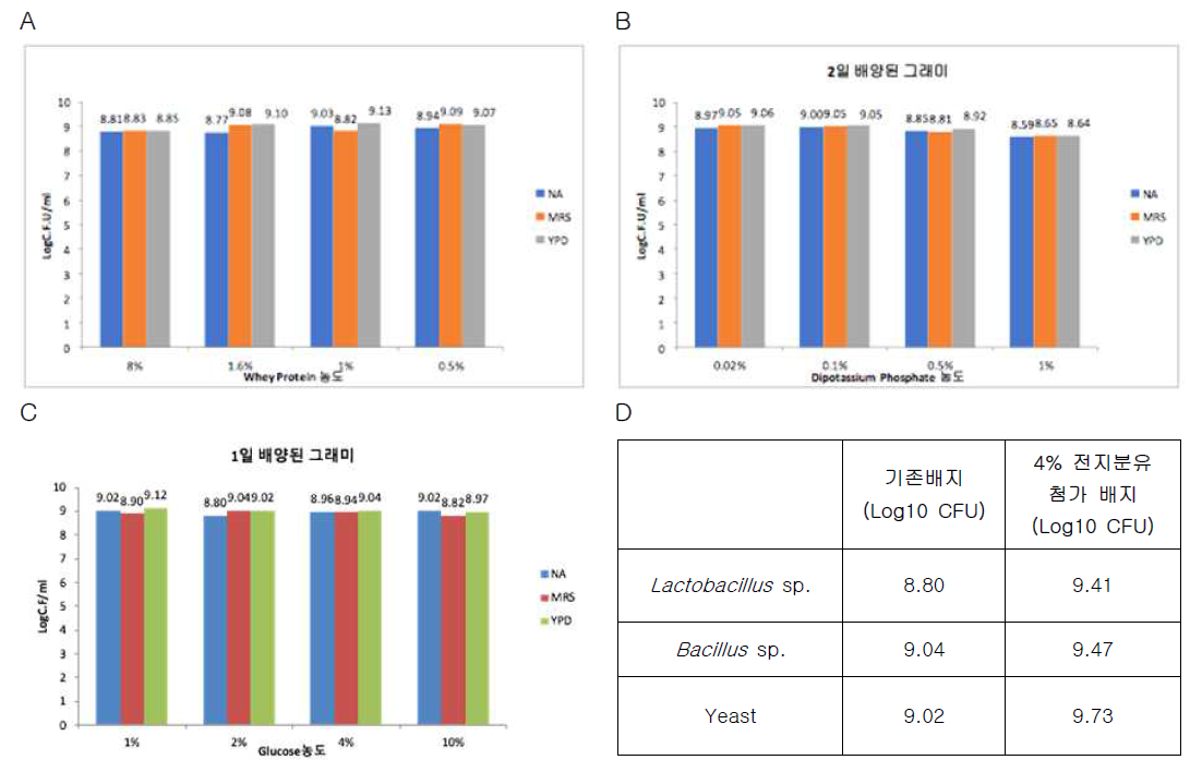 Number of Lactobacillus sp., Bacillus sp. and yeast in culture broth of kefir according to components in the medium. A. Whey protein, B. Dipotassium phosphate, C. Glucose, D. Whole fat milk