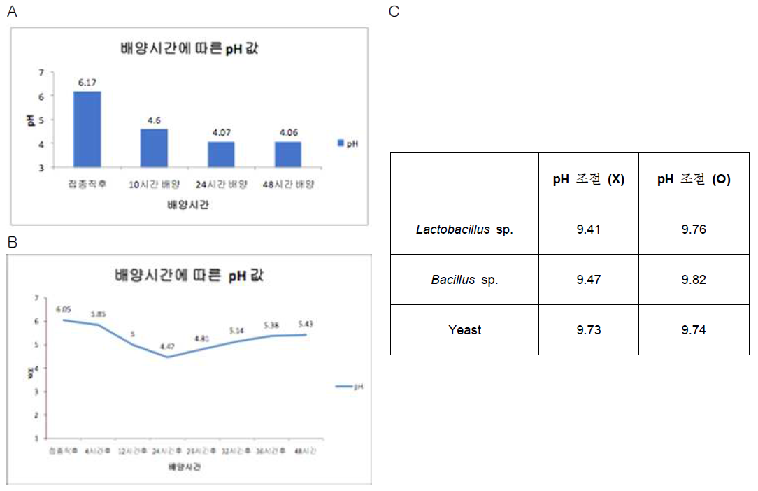 Number of Lactobacillus sp., Bacillus sp. and yeast in culture broth of kefir according and pH. A. Monitoring pH for cultivation, B. The culture broth pH through pH control, C. Number of Lactobacillus sp., Bacillus sp. and yeast in culture broth of kefir according to pH control