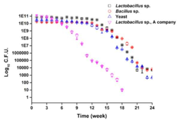 The cell viability of lyophilized kefir. Square, Circle, Triangle: The number of Lactobacillus sp., Bacillus sp. and Yeast of lyophilized kefir, Reverse triangle: The number of Lacobacillus sp. from A company