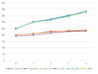 Weekly mean body weight changes among male and female Sprague Dawley rats during 28 days period of oral administration of lyophilized fefir. Control (n = 12), PBS. 0.1% feed (male, n=10; female n=12), 1×108 cfu/kg bw. 0.5% feed (n = 12), 5 × 108 cfu/kg bw