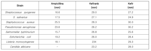 Antimicrobial activity of 0.1 mL of 24 h kefir suspension and purified kefiran at 50 μg/mL compared with ampicillin. The results represent the mean zone diameters (in mm) using the agar diffusion method