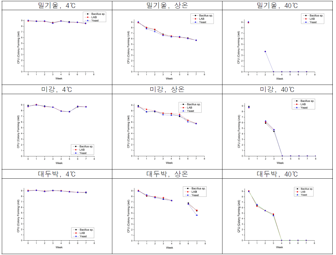 온도 및 부형제 별 케피어 시제품 내 유산균, 고초균 및 효모의 생균수 변화