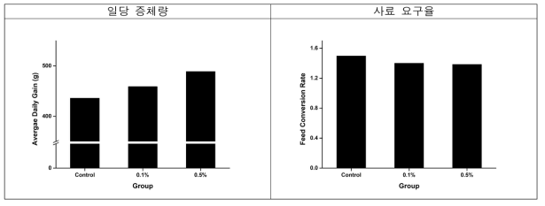 사양시험 기간 중 이유자돈의 일당 증체량 및 사료 요구율