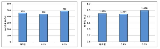 사양시험 기간 중 일당증체량 및 사료요구율