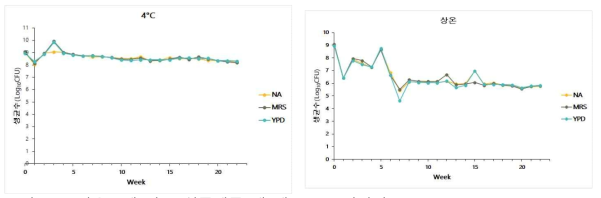 보관온도에 따른 최종제품 내 생균수 모니터링