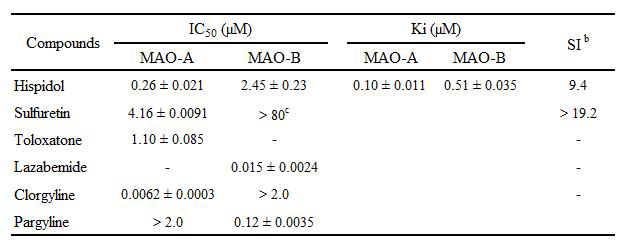 IC50 values of hispidol and sulfuretin for recombinant human MAO-A and MAO-B inhibitions