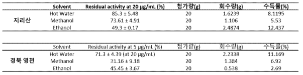 MAO-B inhibition of Sophora flavescens extract