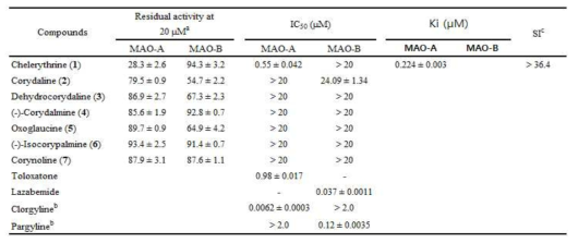 Inhibitions of recombinant human MAO-A and MAO-B by isoquinoline alkaloids