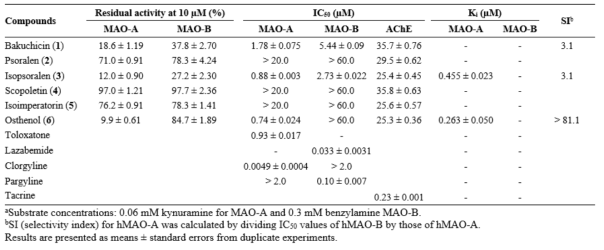 Inhibitions of recombinant hMAO-A, hMAO-B and AChE by coumarin derivatives isolated from herbal plants