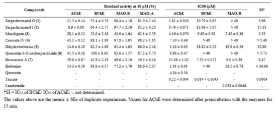 Inhibitions of AChE, BChE and MAO enzymes by selected natural products