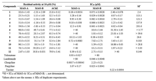 Inhibitions of MAO-A and MAO-B and AChE by chalcones