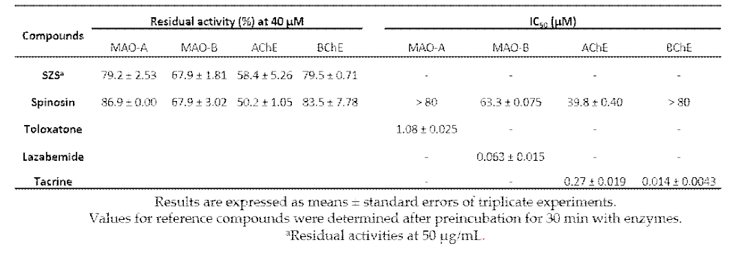 Inhibitios of recombinant human MAO enzymes, AChE, and BChE by extract and spinosin